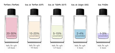 Eau De Toilette Vs Parfum .